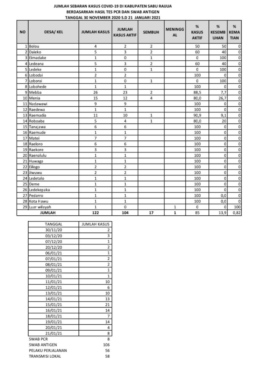 Data Sebaran Jumlah Kasus Covid-19 Update 21 Januari 2021